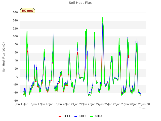 plot of Soil Heat Flux