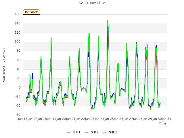 plot of Soil Heat Flux