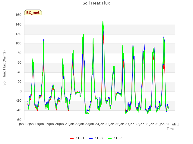 plot of Soil Heat Flux