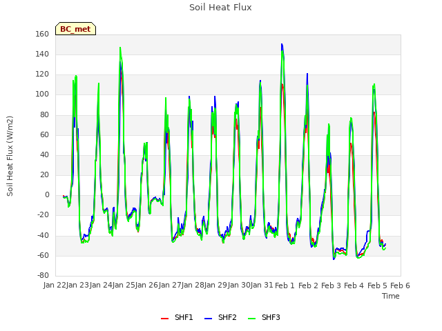 plot of Soil Heat Flux