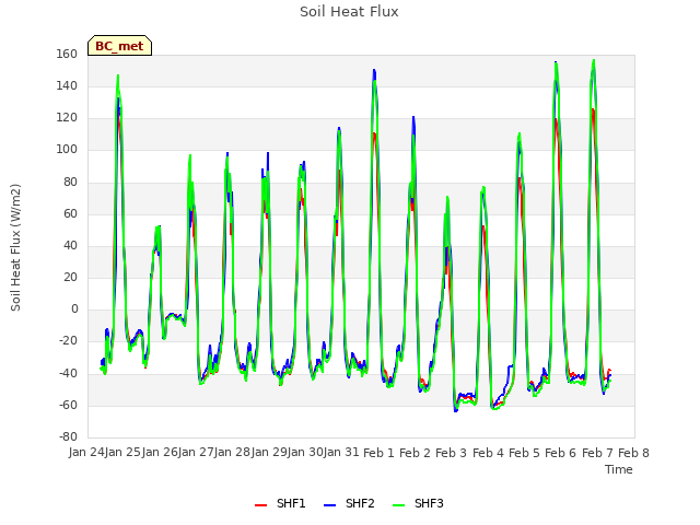 plot of Soil Heat Flux