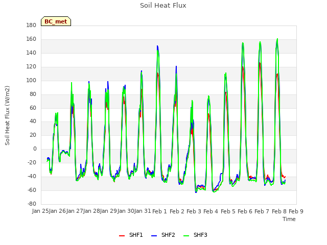 plot of Soil Heat Flux