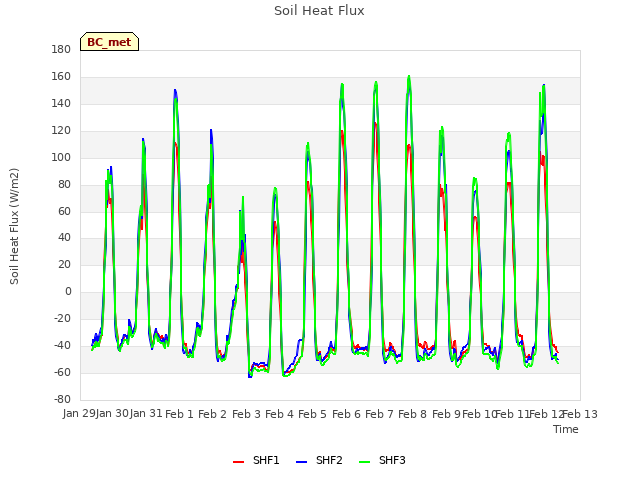 plot of Soil Heat Flux