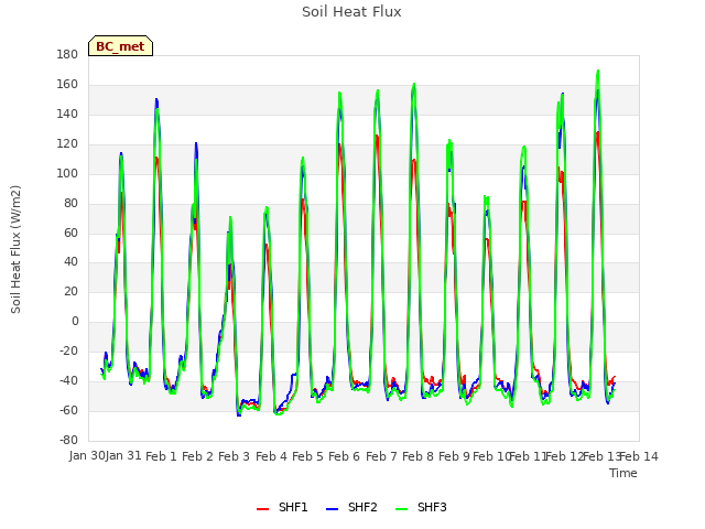 plot of Soil Heat Flux