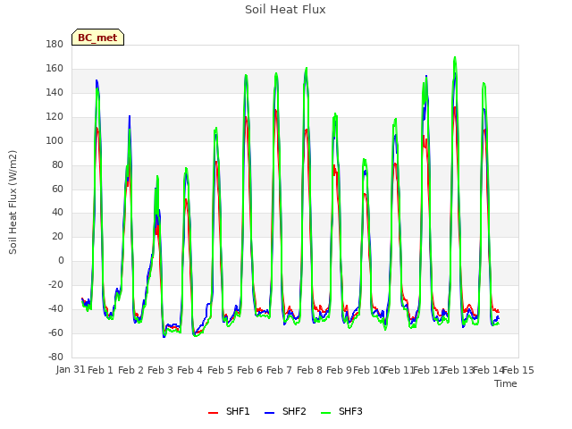 plot of Soil Heat Flux