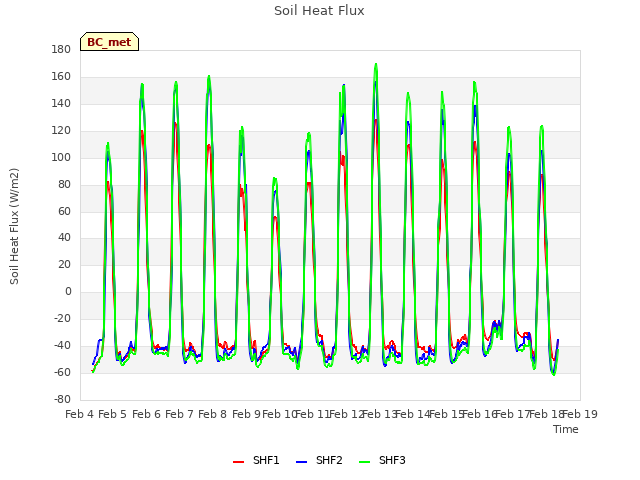 plot of Soil Heat Flux