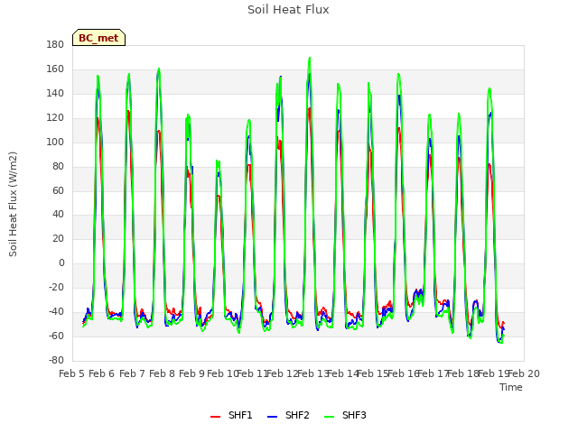 plot of Soil Heat Flux