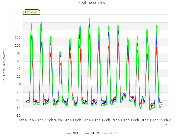 plot of Soil Heat Flux