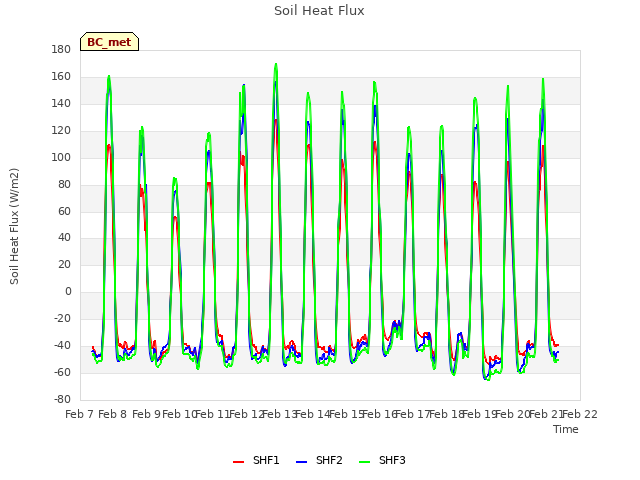 plot of Soil Heat Flux