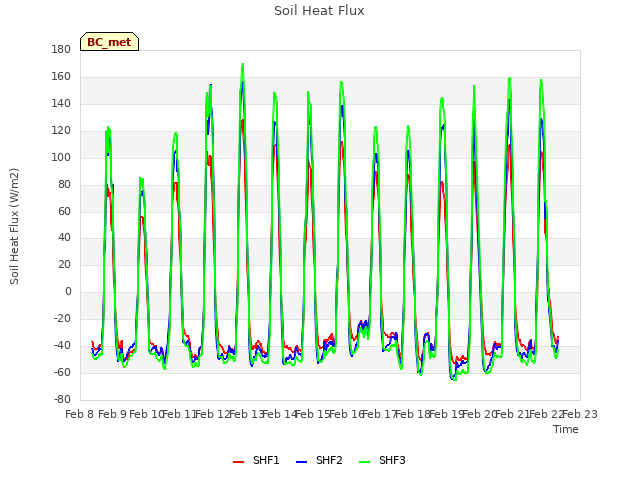 plot of Soil Heat Flux