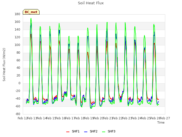 plot of Soil Heat Flux