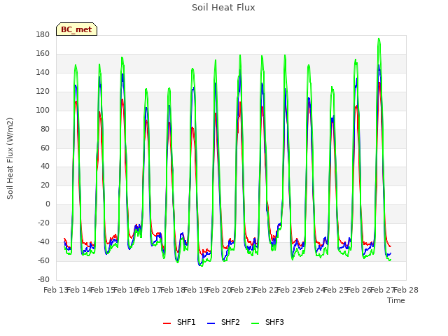 plot of Soil Heat Flux