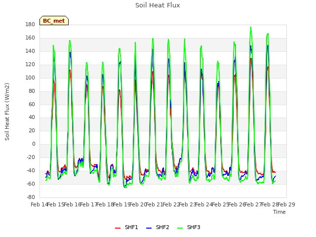 plot of Soil Heat Flux