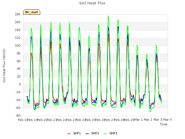 plot of Soil Heat Flux