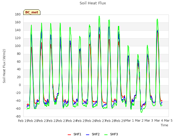 plot of Soil Heat Flux