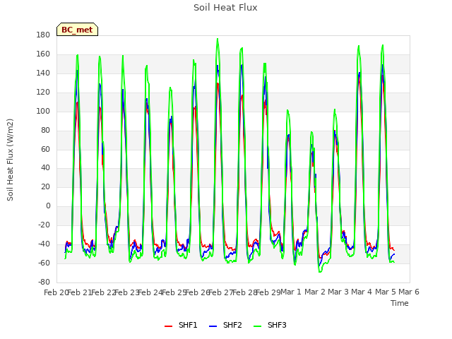 plot of Soil Heat Flux