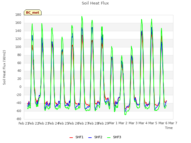 plot of Soil Heat Flux