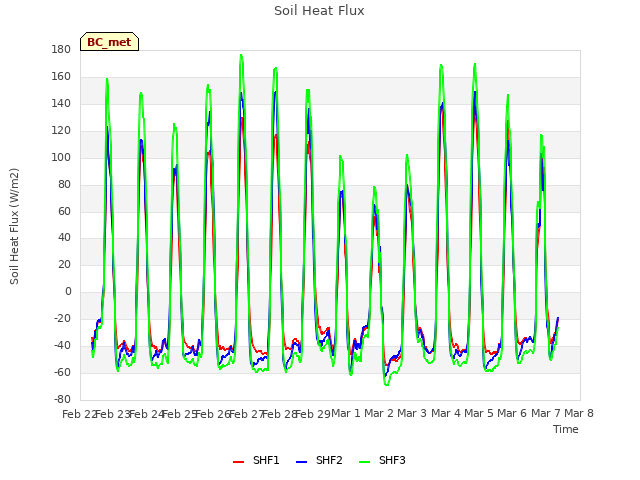 plot of Soil Heat Flux