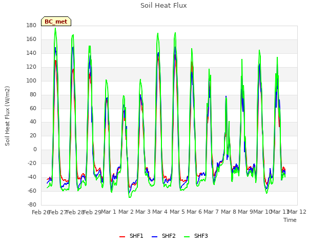 plot of Soil Heat Flux