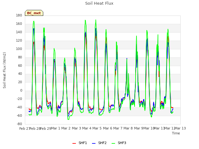 plot of Soil Heat Flux