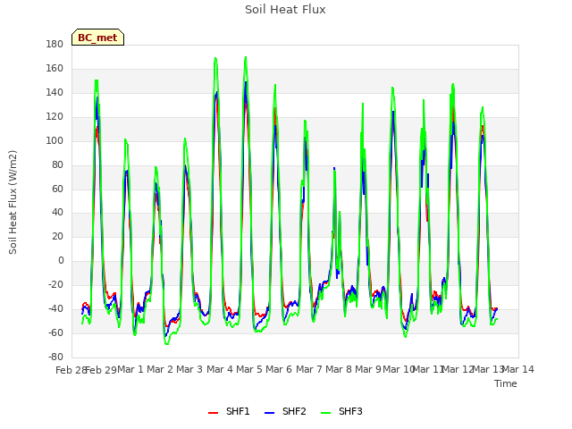 plot of Soil Heat Flux