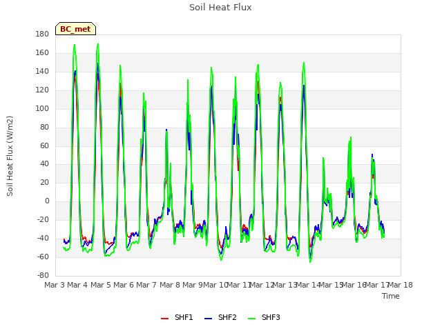 plot of Soil Heat Flux