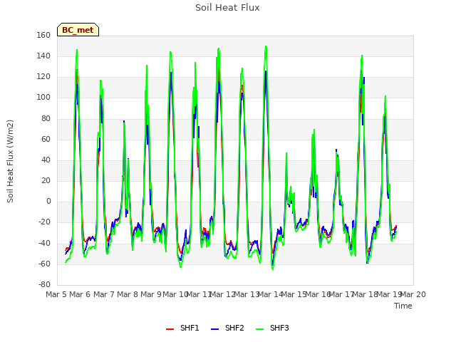 plot of Soil Heat Flux