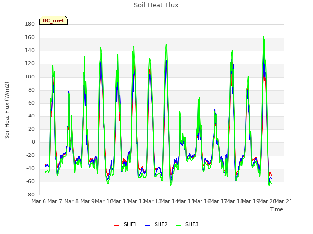 plot of Soil Heat Flux