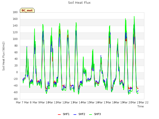 plot of Soil Heat Flux