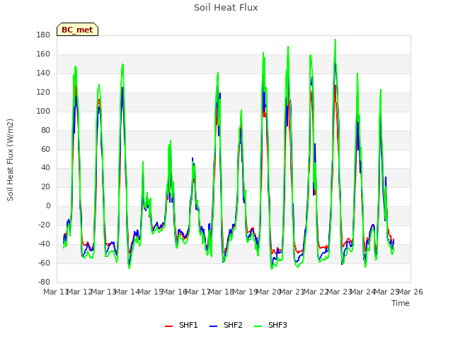 plot of Soil Heat Flux