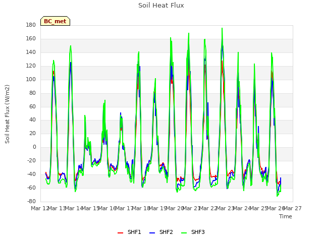 plot of Soil Heat Flux