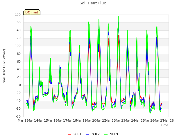 plot of Soil Heat Flux