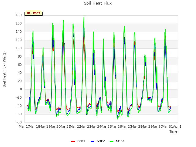 plot of Soil Heat Flux