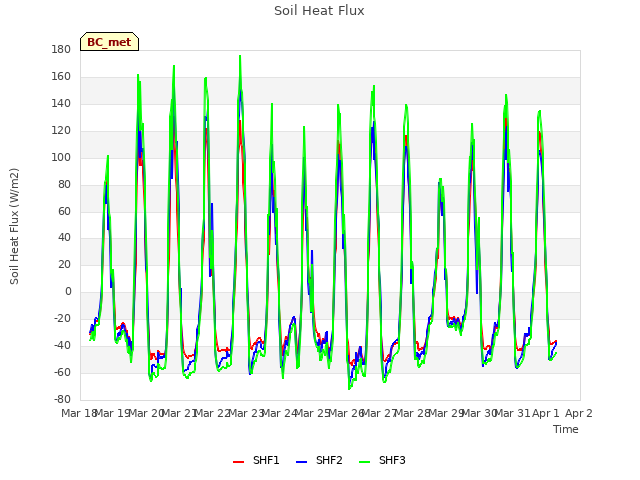 plot of Soil Heat Flux