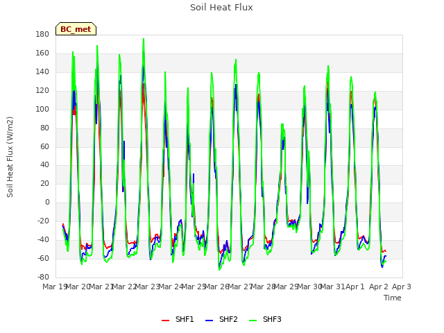 plot of Soil Heat Flux