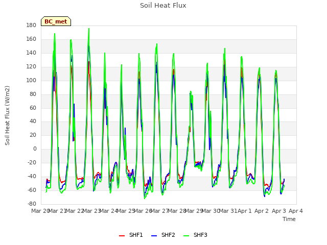 plot of Soil Heat Flux