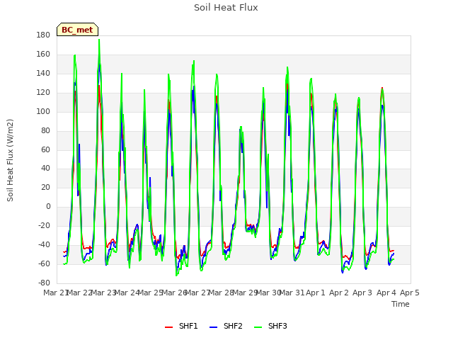 plot of Soil Heat Flux