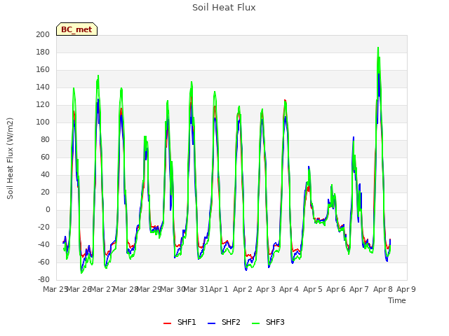 plot of Soil Heat Flux