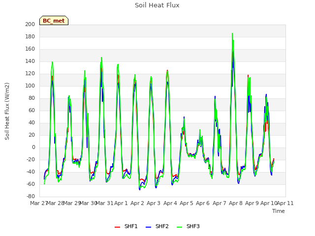 plot of Soil Heat Flux