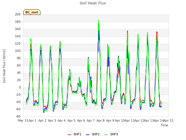 plot of Soil Heat Flux