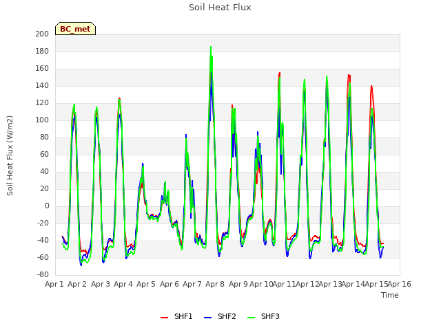 plot of Soil Heat Flux