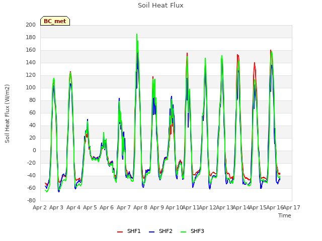 plot of Soil Heat Flux