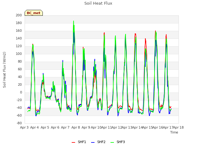 plot of Soil Heat Flux