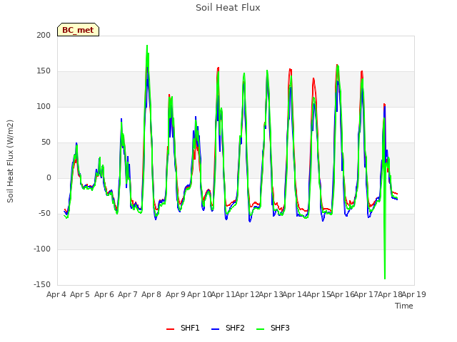 plot of Soil Heat Flux