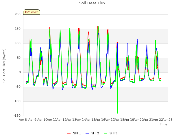 plot of Soil Heat Flux