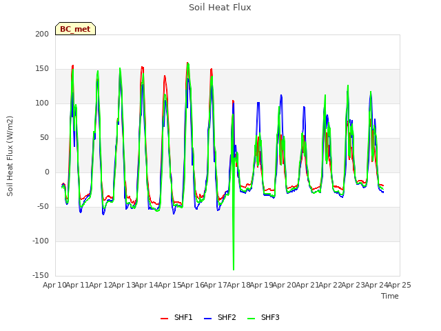 plot of Soil Heat Flux