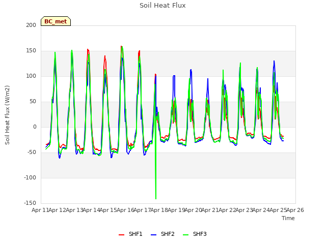 plot of Soil Heat Flux