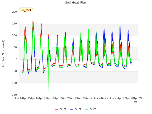 plot of Soil Heat Flux