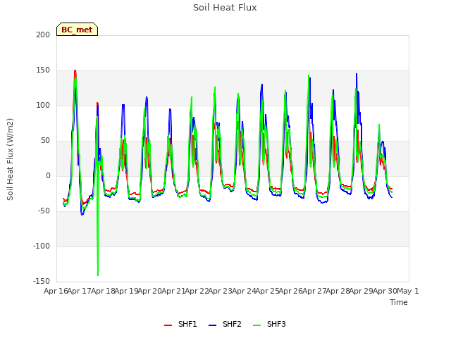 plot of Soil Heat Flux