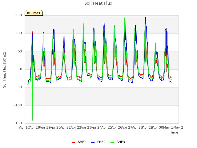 plot of Soil Heat Flux